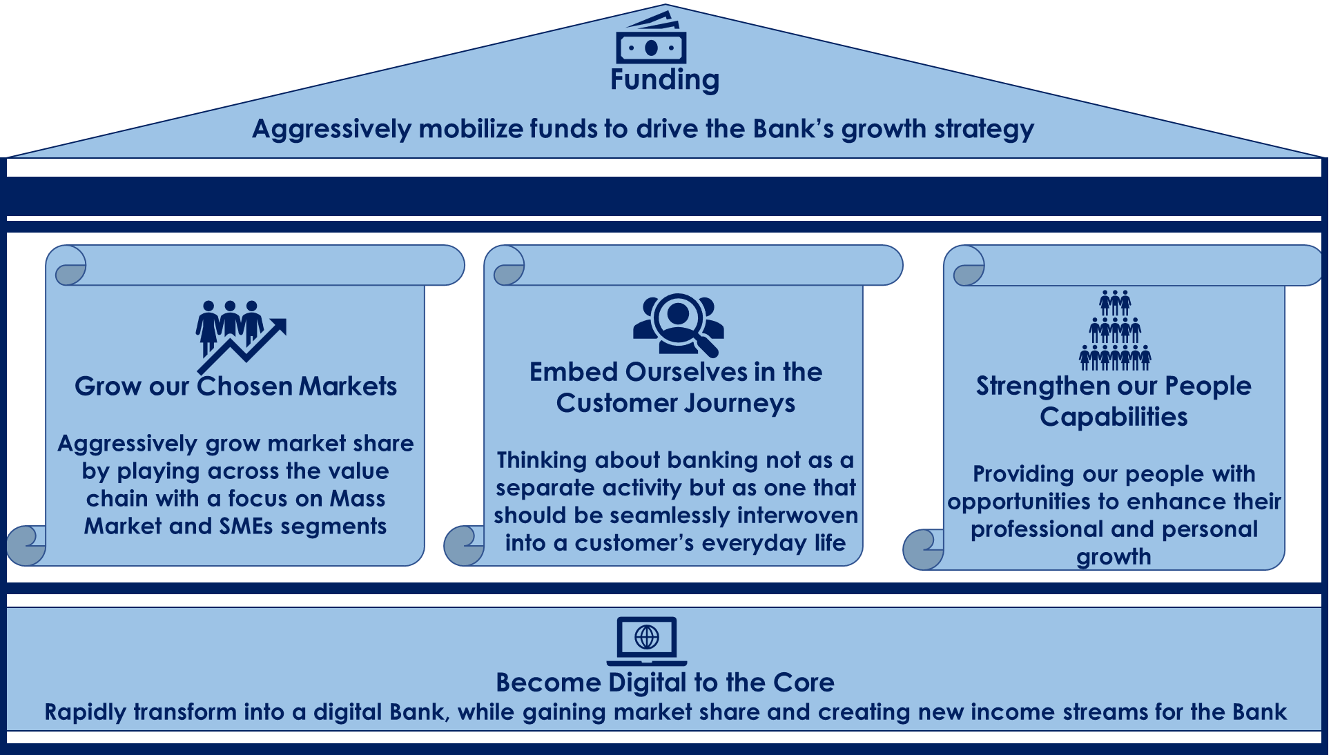 Keystone Bank's Strategic Roadmap